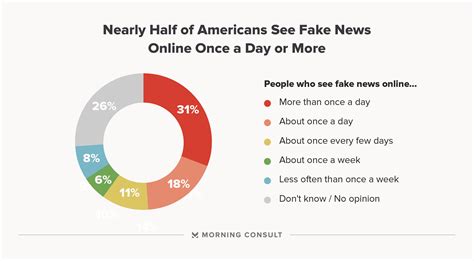 how many news outlets are fake news
